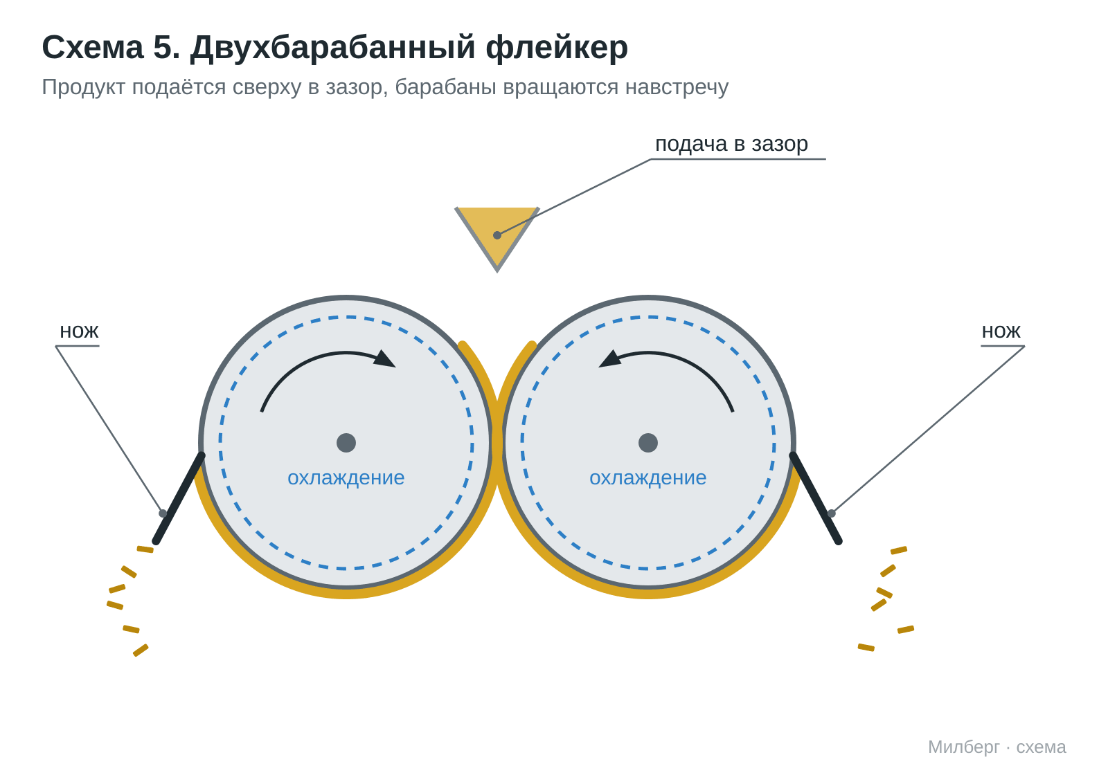 Схема флейкера: верхняя подача продукта и прикатывающий валик