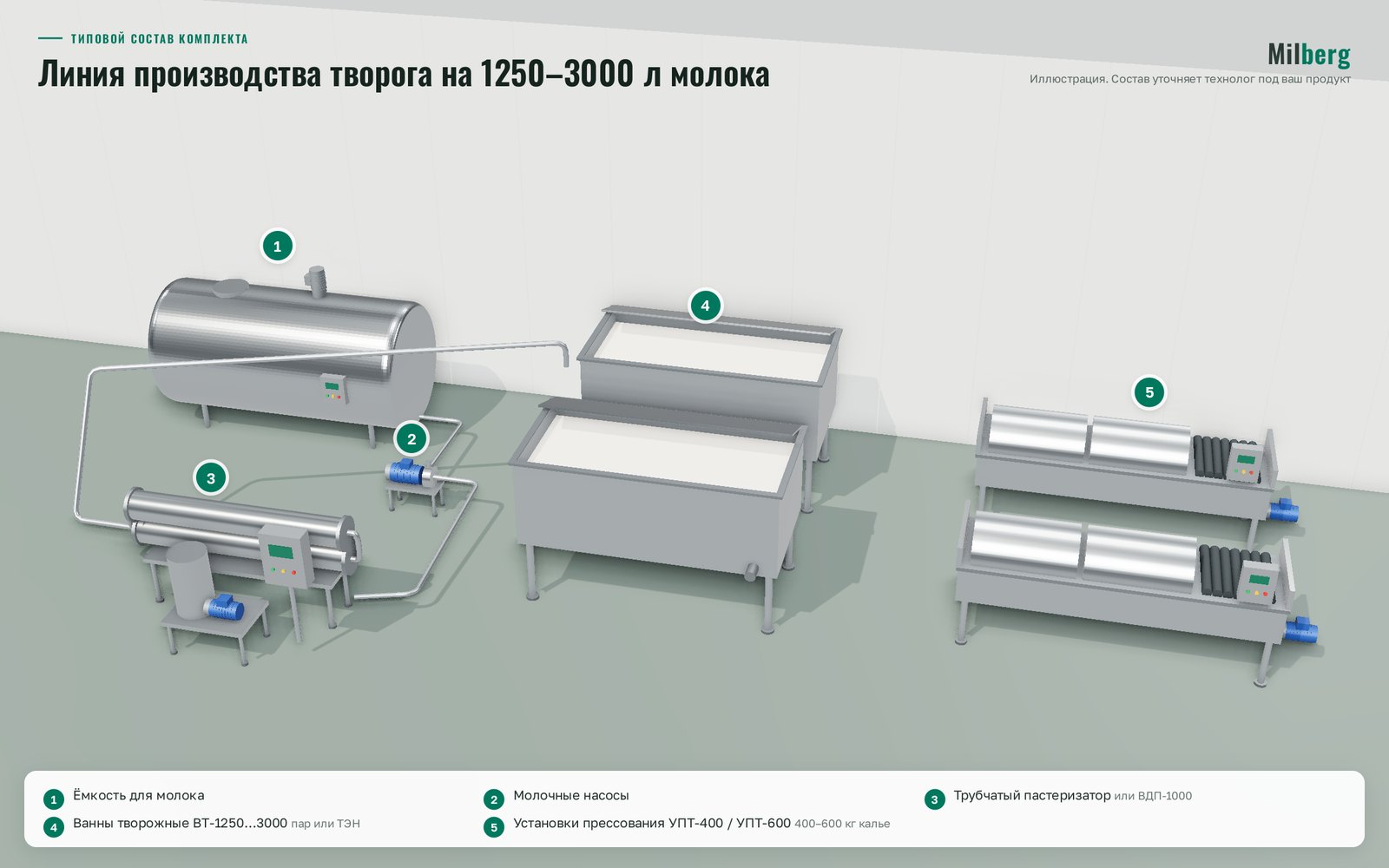 1250–3000 л сүтке арналған сүзбе өндіру желісі