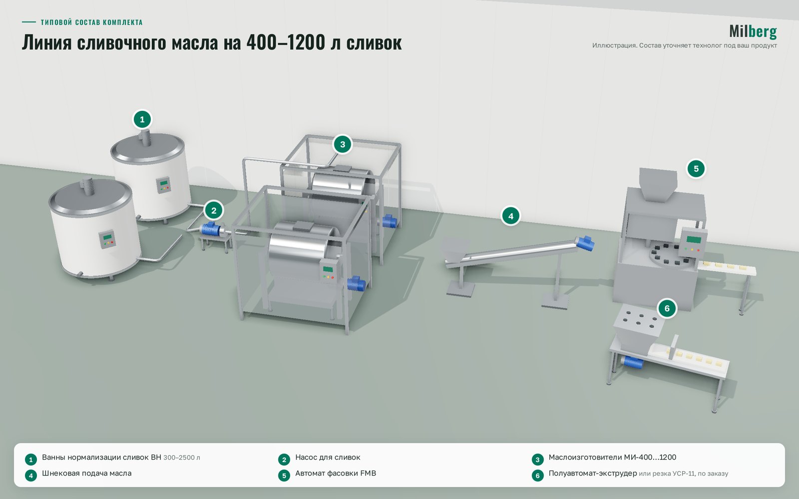 Кілегейдің 400–1200 л көлеміне арналған сары май өндіру желісі