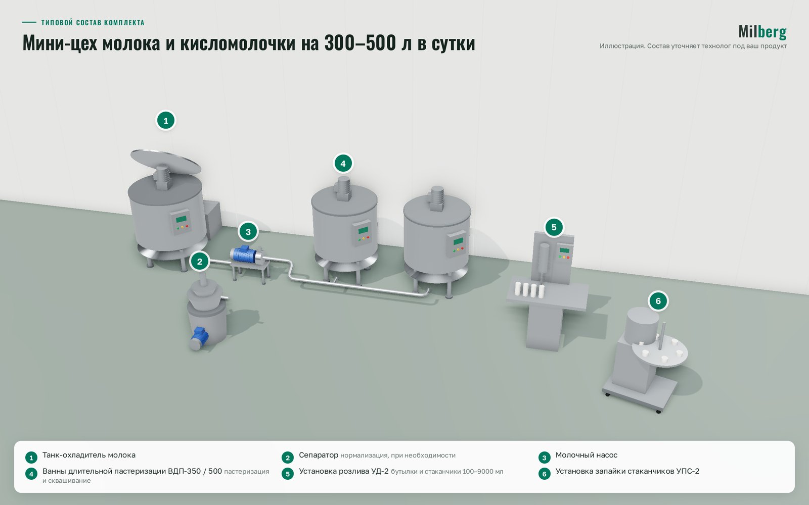 Тәулігіне 300–500 л пастерленген сүт және ашытылған сүт өнімдері шағын цехы