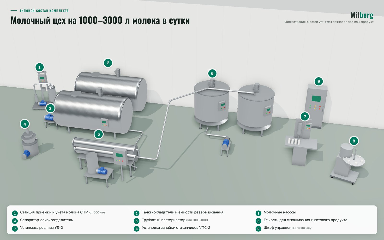 Тәулігіне 1000–3000 л сүт цехы: сүт өңдеу желісі