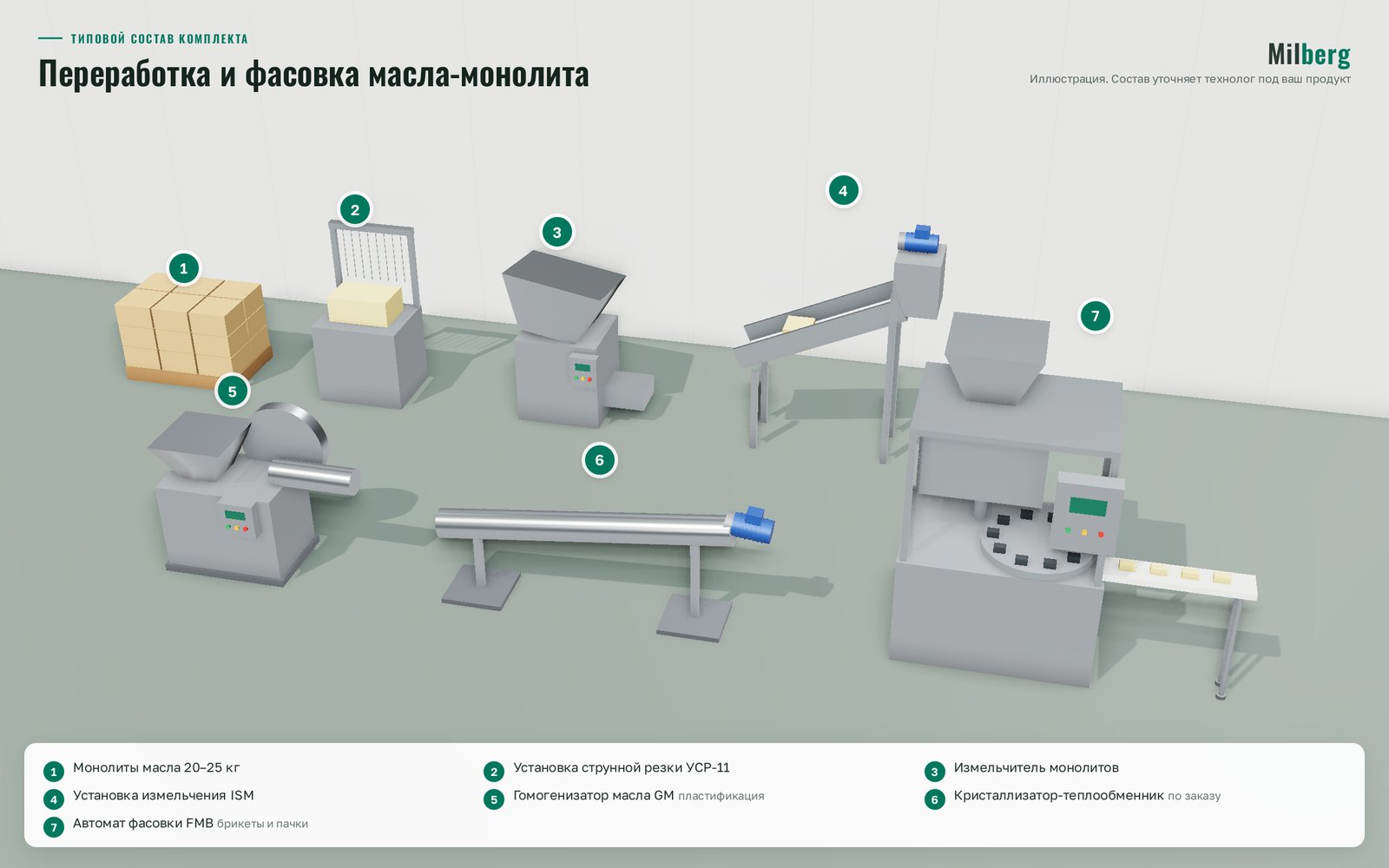 Сары май монолитін өңдеу және өлшеп-орау: жабдық жинағы