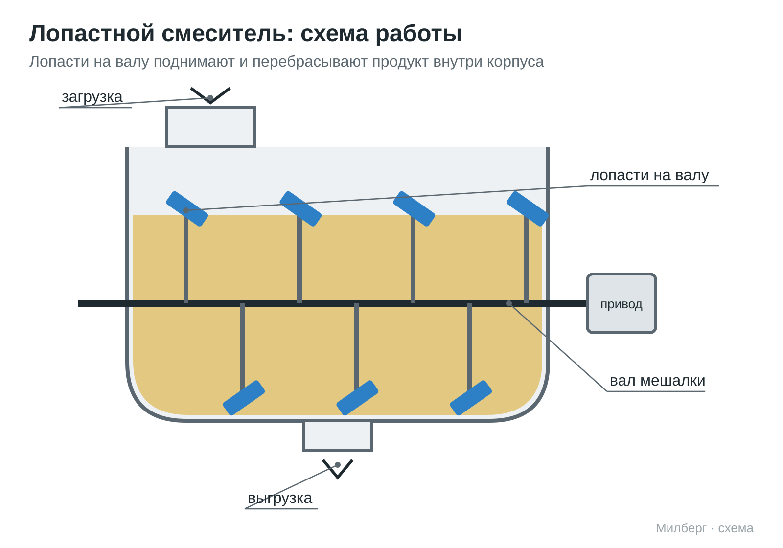 Схема работы лопастного смесителя: лопасти на валу