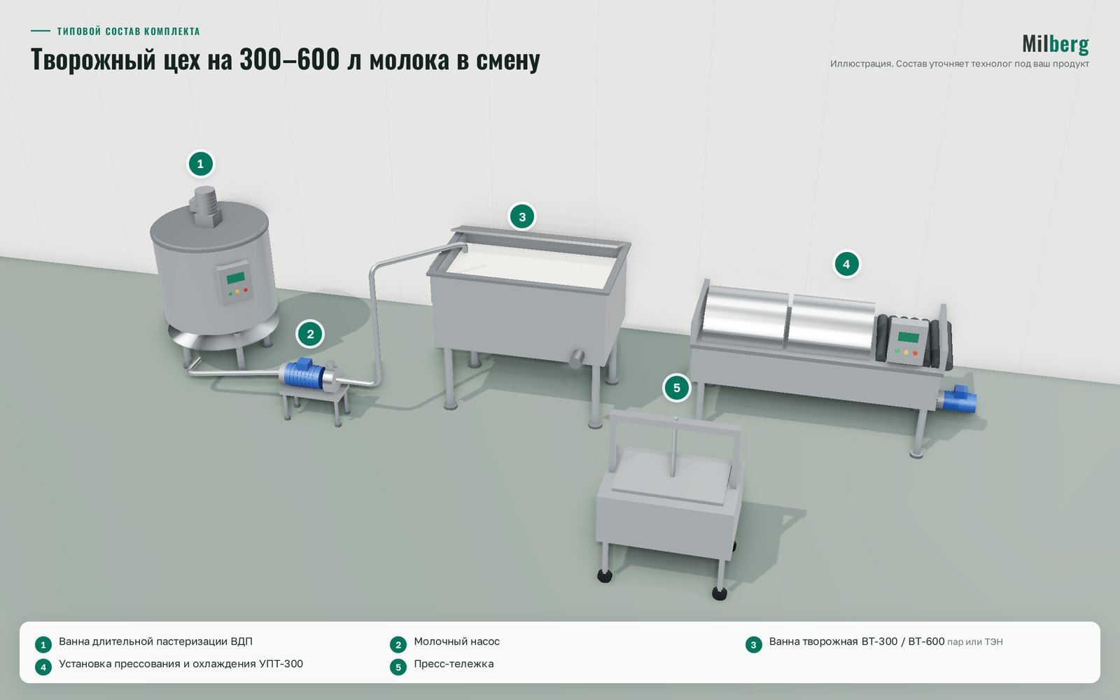 300–600 л сүтке арналған сүзбе цехы